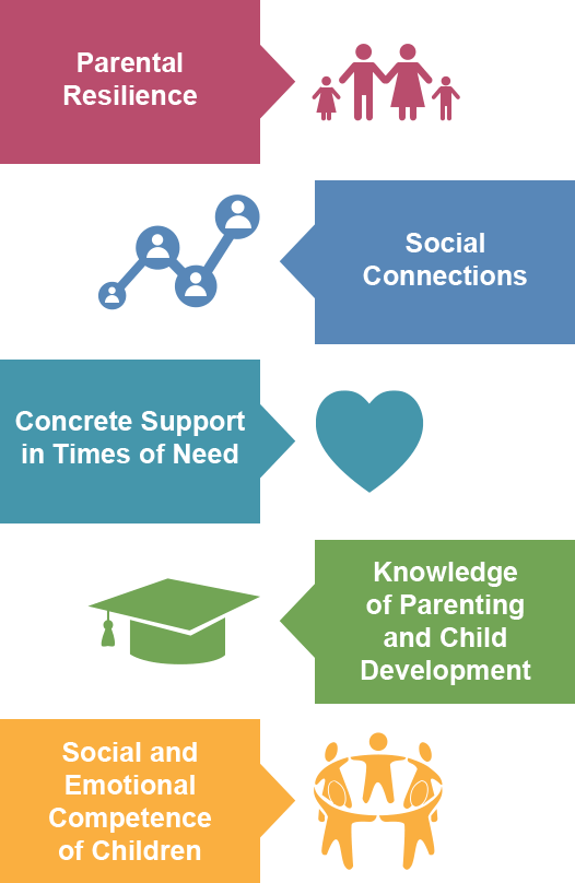 Five Protective Factors